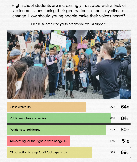 Survey results of question 4